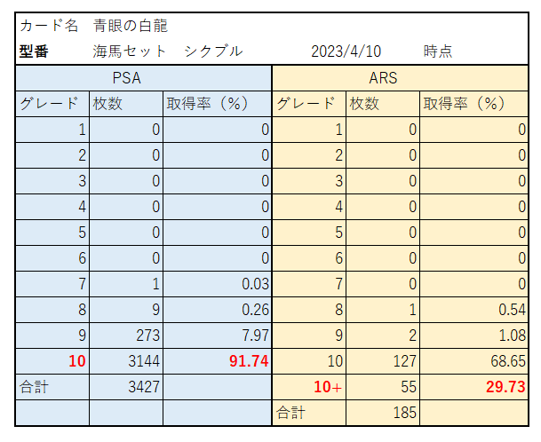 ARS鑑定とPSA鑑定のグレード別取得率を比較！ARS10+は厳しい？数値で