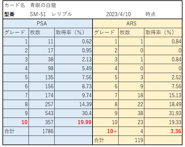 ARS鑑定とPSA鑑定のグレード別取得率を比較！ARS10+は厳しい？数値で