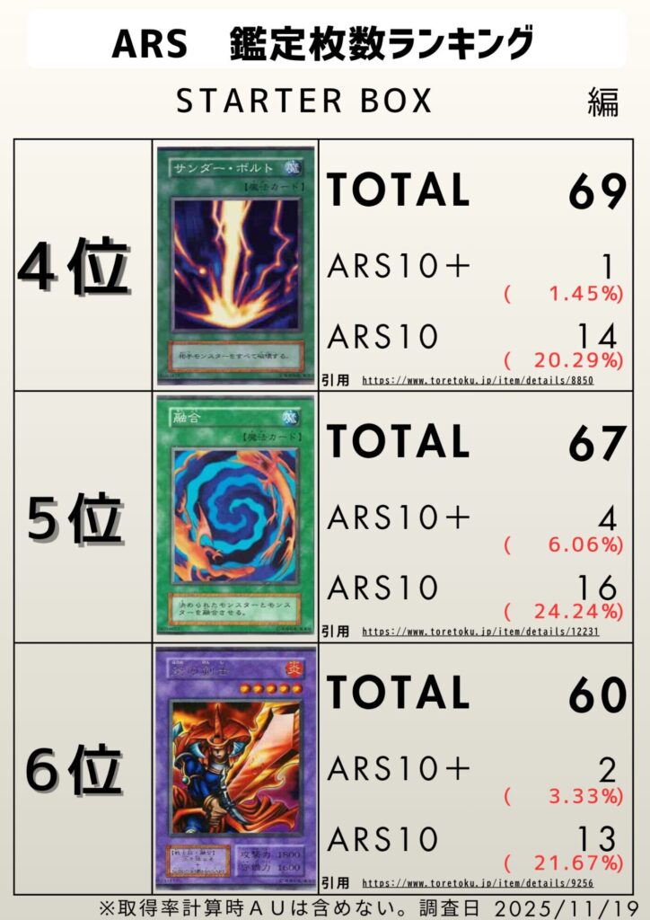 有名なカードのARS10+は何枚ある？取得率も調べてみた PSA10も - ARS
