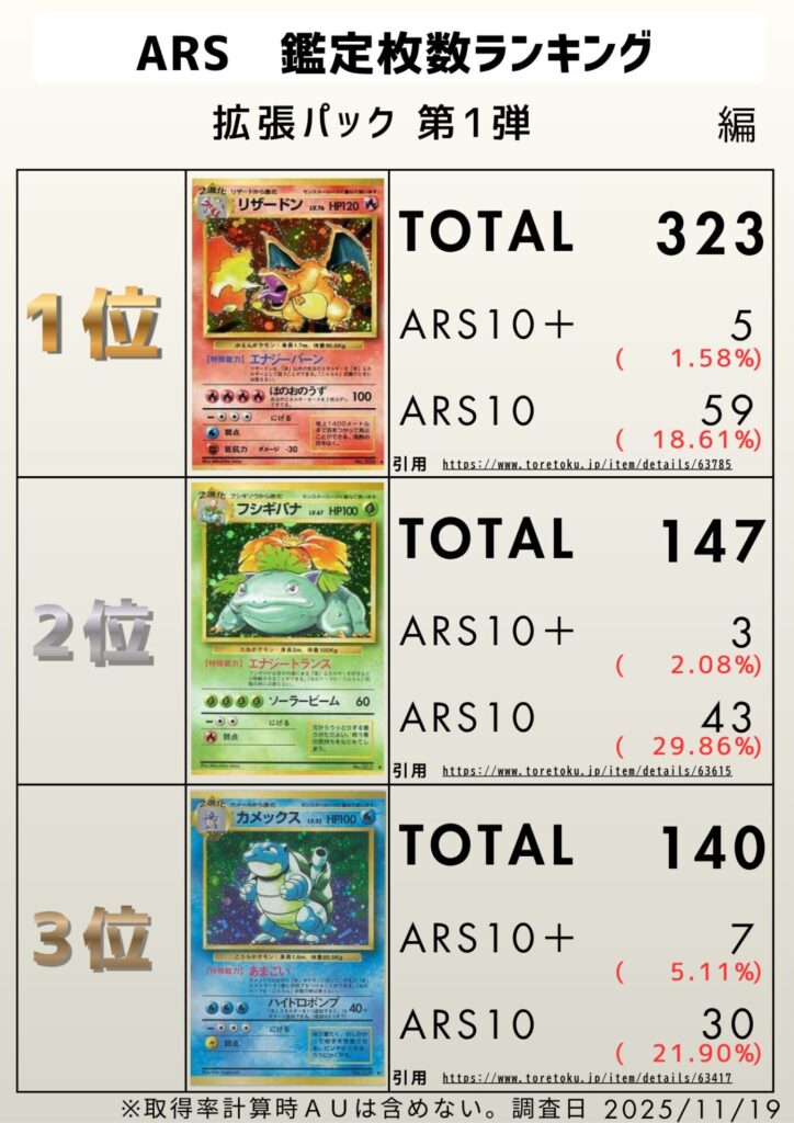 有名なカードのARS10+は何枚ある？取得率も調べてみた PSA10も - ARS