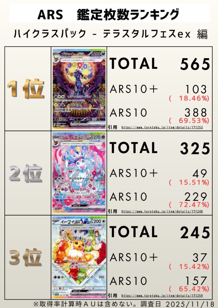 有名なカードのARS10+は何枚ある？取得率も調べてみた PSA10も - ARS